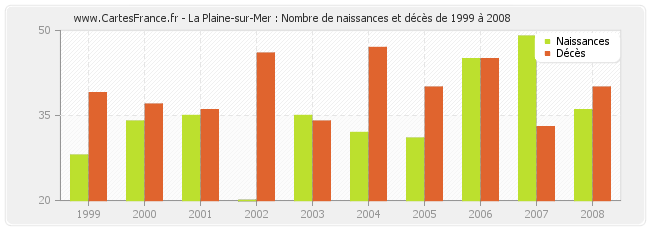 La Plaine-sur-Mer : Nombre de naissances et décès de 1999 à 2008